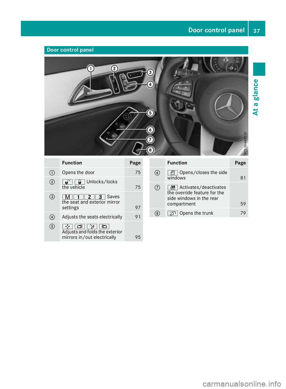 MERCEDES-BENZ CLA 2017  Owners Manual Door contro l panel
Function Page
�C
Opens th e doo r 75
�D
�6�7 Unlocks/locks
the vehicle
75
�