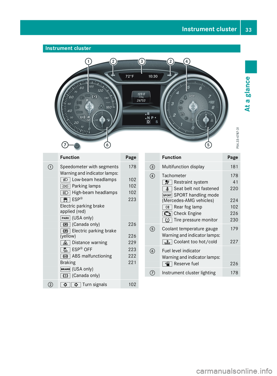 MERCEDES-BENZ CLA 2019  Owners Manual Instrument cluster
FunctionPage
�CSpeedometer with segments178
Warning and indicator lamps:
�XLow-beam headlamps102
�`Parking lamps102
�WHigh-beam headlamps102
�