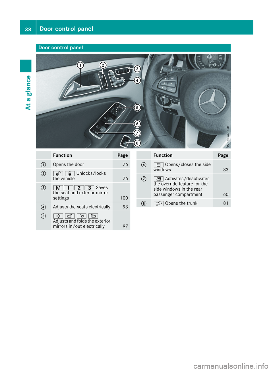 MERCEDES-BENZ CLA 2019  Owners Manual Door control panel
FunctionPage
�COpens the door76
�D�6�7Unlocks/locksthe vehicle76
�