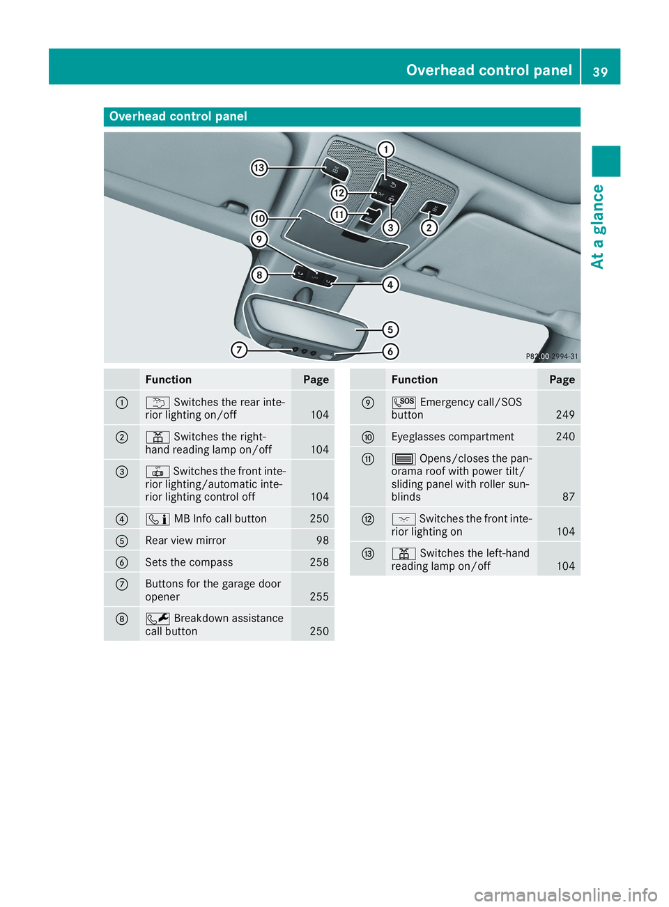 MERCEDES-BENZ CLA 2019  Owners Manual Overhead control panel
FunctionPage
�C�BSwitches the rear inte-rior lighting on/off104
�D�=Switches the right-hand reading lamp on/off104
�