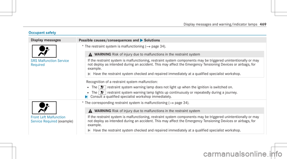 MERCEDES-BENZ CLA 2020 Owners Manual Occupant
safety Disp
laymes sages
Possible causes/conseq uencesand0050 0050
Solutions
0075 SRS Malfunct ionServic e
Required *T
herestra int system ismalfunct ioning(/page34). &
WARNIN GRisk ofinju ry MERCEDES-BENZ CLA 2020 Owners Manual Occupant
safety Disp
laymes sages
Possible causes/conseq uencesand0050 0050
Solutions
0075 SRS Malfunct ionServic e
Required *T
herestra int system ismalfunct ioning(/page34). &
WARNIN GRisk ofinju ry