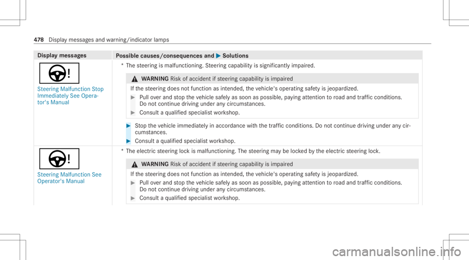 MERCEDES-BENZ CLA 2020 Owners Manual Disp
laymes sages
Possible causes/conseq uencesand0050 0050
Solutions
Ù St eering Malfunct ionStop
Immediately SeeOpera-
tor's Manual *T
hesteer ing ismalfunct ioning.Steer ing capability issigni MERCEDES-BENZ CLA 2020 Owners Manual Disp
laymes sages
Possible causes/conseq uencesand0050 0050
Solutions
Ù St eering Malfunct ionStop
Immediately SeeOpera-
tor's Manual *T
hesteer ing ismalfunct ioning.Steer ing capability issigni