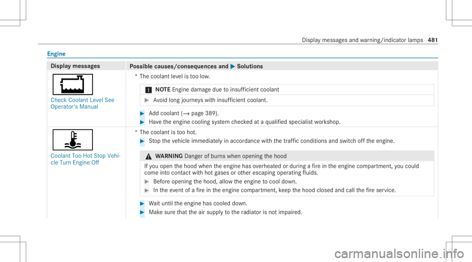 MERCEDES-BENZ CLA 2020 Owners Manual Engine
Displa
ymes sages
Possible causes/conseq uencesand0050 0050
Solutions
00BD Check Coolant LevelSee
Operator' sManual *T
hecoolant leve lis toolow.
* NO
TEEngi nedama gedue toinsuf ficie ntco MERCEDES-BENZ CLA 2020 Owners Manual Engine
Displa
ymes sages
Possible causes/conseq uencesand0050 0050
Solutions
00BD Check Coolant LevelSee
Operator' sManual *T
hecoolant leve lis toolow.
* NO
TEEngi nedama gedue toinsuf ficie ntco