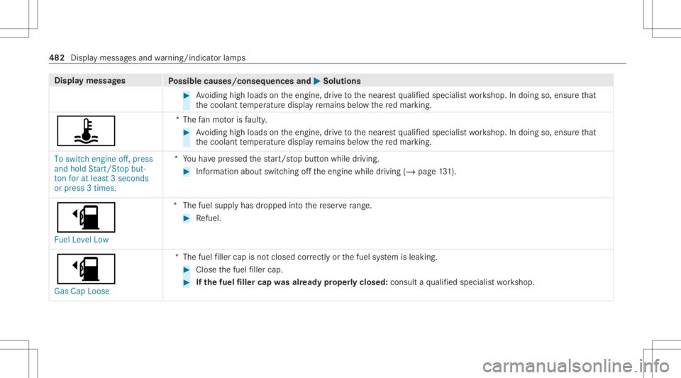 MERCEDES-BENZ CLA 2020 Owners Manual Disp
laymes sages
Possible causes/conseq uencesand0050 0050
Solutions #
Avoiding highloads ontheengine, drive to thenear estqu alif ied spec ialistwo rkshop. Indoing so,ensur eth at
th ecoolant temp e MERCEDES-BENZ CLA 2020 Owners Manual Disp
laymes sages
Possible causes/conseq uencesand0050 0050
Solutions #
Avoiding highloads ontheengine, drive to thenear estqu alif ied spec ialistwo rkshop. Indoing so,ensur eth at
th ecoolant temp e
