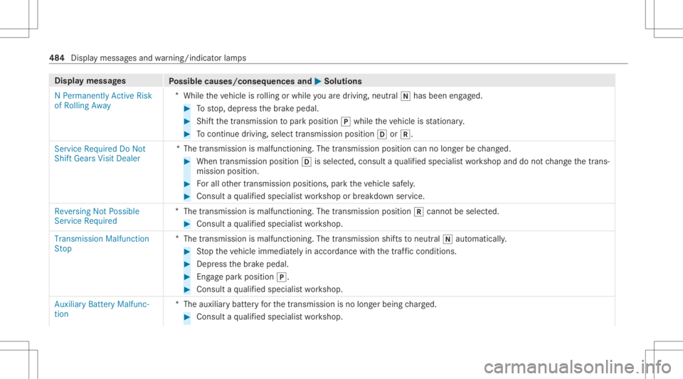 MERCEDES-BENZ CLA 2020 Owners Manual Disp
laymes sages
Possible causes/conseq uencesand0050 0050
Solutions
N Permanen tlyAct ive Risk
of Rolling Away *
While theve hicle isrolling orwhile youar edr ivin g,ne utral 005Chas been engage d. MERCEDES-BENZ CLA 2020 Owners Manual Disp
laymes sages
Possible causes/conseq uencesand0050 0050
Solutions
N Permanen tlyAct ive Risk
of Rolling Away *
While theve hicle isrolling orwhile youar edr ivin g,ne utral 005Chas been engage d.