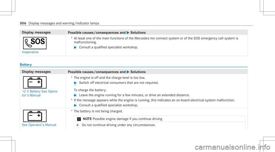 MERCEDES-BENZ CLA 2020  Owners Manual Disp
laymes sages
Possible causes/conseq uencesand0050 0050
Solutions
0053 Inoperat ive *A
tle as tone ofthemain functionsof theMer cedes meconnect system oroftheSOS emer gency callsy stem is
malfunct