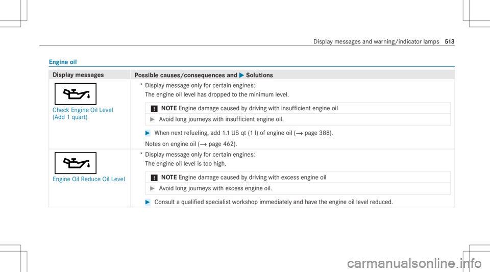 MERCEDES-BENZ CLA 2020  Owners Manual Engine
oil Displa
ymes sages
Possible causes/conseq uencesand0050 0050
Solutions
00B3 Check Engine OilLevel
(Add 1quart) *D
ispla ymess ageonl yfo rcer tainengi nes:
The engineoille ve lhas dropped to