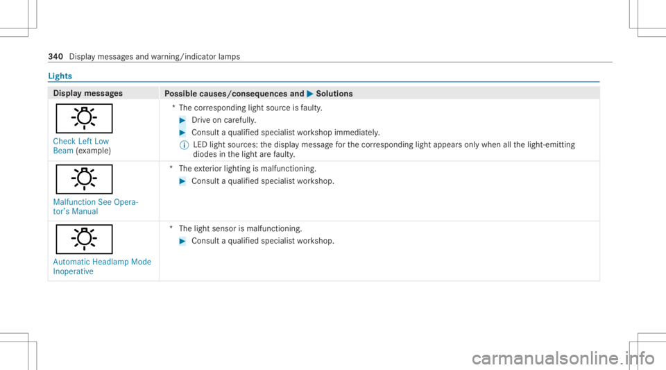 MERCEDES-BENZ CLA 2021  Owners Manual Light
s Displa
ymess ages
Possible causes/conseq uencesand0050 0050
Solutions
: Check LeftLow
Beam (exa mp le) *T
hecor responding lightsourceisfaulty . #
Drive on car efull y. #
Con sult aqu alif ied
