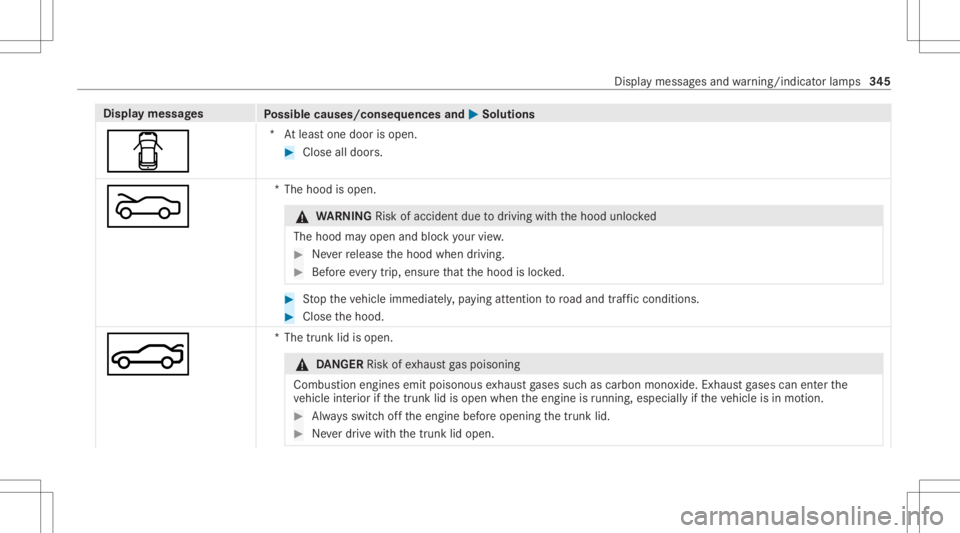 MERCEDES-BENZ CLA 2021  Owners Manual Disp
laymes sages
Possible causes/conseq uencesand0050 0050
Solutions
0051 *A
tle as tone door isop en. #
Close alldo ors.
0083 *T
hehood isopen. &
WARNIN GRisk ofacci dent dueto driving withth ehood 