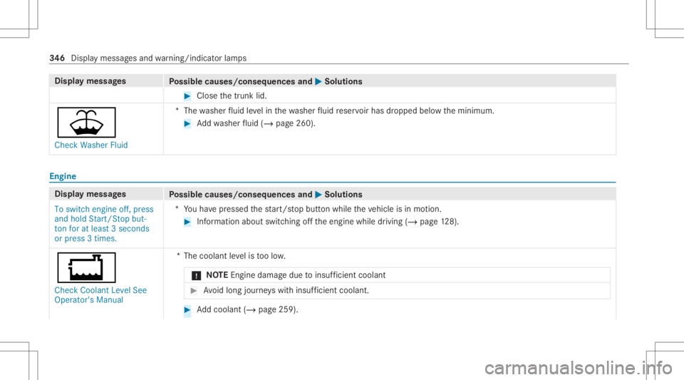 MERCEDES-BENZ CLA 2021  Owners Manual Disp
laymes sages
Possible causes/conseq uencesand0050 0050
Solutions #
Close thetrunk lid.
00B2
Check Washer Fluid *T
hewasher fluid leve lin thewa sher fluid reser voirhas dropped belowtheminimum. #