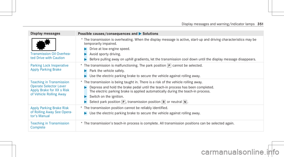 MERCEDES-BENZ CLA 2021  Owners Manual Disp
laymes sages
Possible causes/conseq uencesand0050 0050
Solutions
0080 Transmission OilOverhea-
ted Drive withCaution *T
hetransmission isove rheating. Whenthedispla ymessag eis activ e,star t-up 
