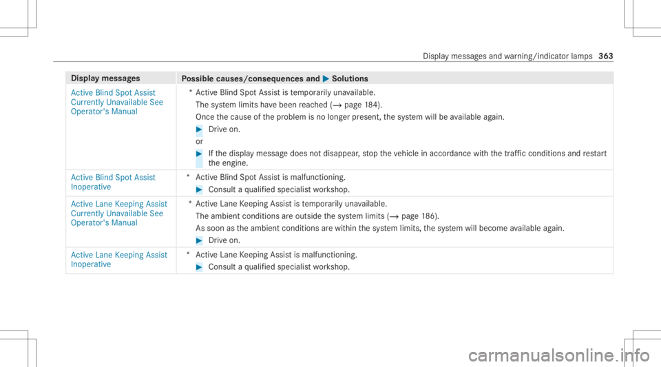 MERCEDES-BENZ CLA 2021  Owners Manual Disp
laymes sages
Possible causes/conseq uencesand0050 0050
Solutions
Act ive Blind SpotAssist
Currently Unavailable See
Operator' sManual *A
ctiv eBli nd Spo tAssi stistemp orarily una vailable.
