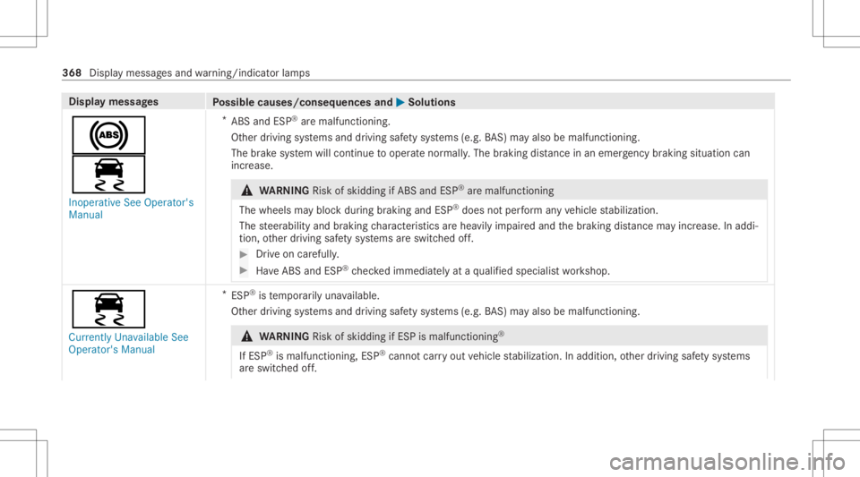 MERCEDES-BENZ CLA 2021  Owners Manual Disp
laymes sages
Possible causes/conseq uencesand0050 0050
Solutions
0025
00E5 Inoperat iveSee Operator' s
Manual *
ABS andESP®
aremalfunct ioning.
Ot her driving systems anddriving safetysy ste