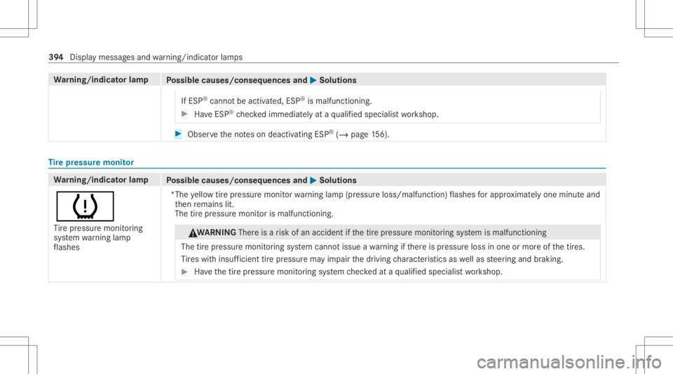 MERCEDES-BENZ CLA 2021  Owners Manual Wa
rning/indicat orlam p
Possible causes/conseq uencesand0050 0050
Solutions
If ESP ®
cann otbe activ ated, ESP®
is malfunc tioning. #
Have ESP ®
ch eckedimmediat elyat aqu alif ied spec ialistwo r