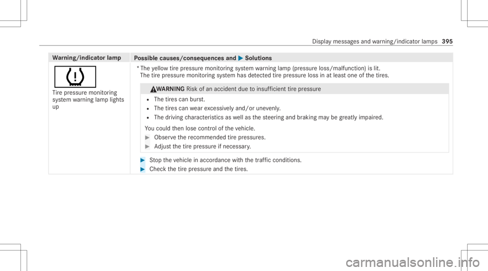 MERCEDES-BENZ CLA 2021  Owners Manual Wa
rning/indicat orlam p
Possible causes/conseq uencesand0050 0050
Solutions
0077 Ti re pressur emonit oring
sy stem warning lam plight s
up *T
he yello wtirepr essur emon itor ing system warning lam 