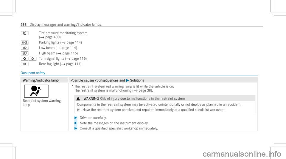 MERCEDES-BENZ CLA 2022 Owners Manual 0077
Tire pressur emonit oring system
(/ page400)
0060 Parking lights (/page114)
0058 Lowbeam (/page114)
0057 Highbeam (/page115)
003E003D Turn sign allights (/ page115)
005E Rear fogligh t(/ page114) MERCEDES-BENZ CLA 2022 Owners Manual 0077
Tire pressur emonit oring system
(/ page400)
0060 Parking lights (/page114)
0058 Lowbeam (/page114)
0057 Highbeam (/page115)
003E003D Turn sign allights (/ page115)
005E Rear fogligh t(/ page114)