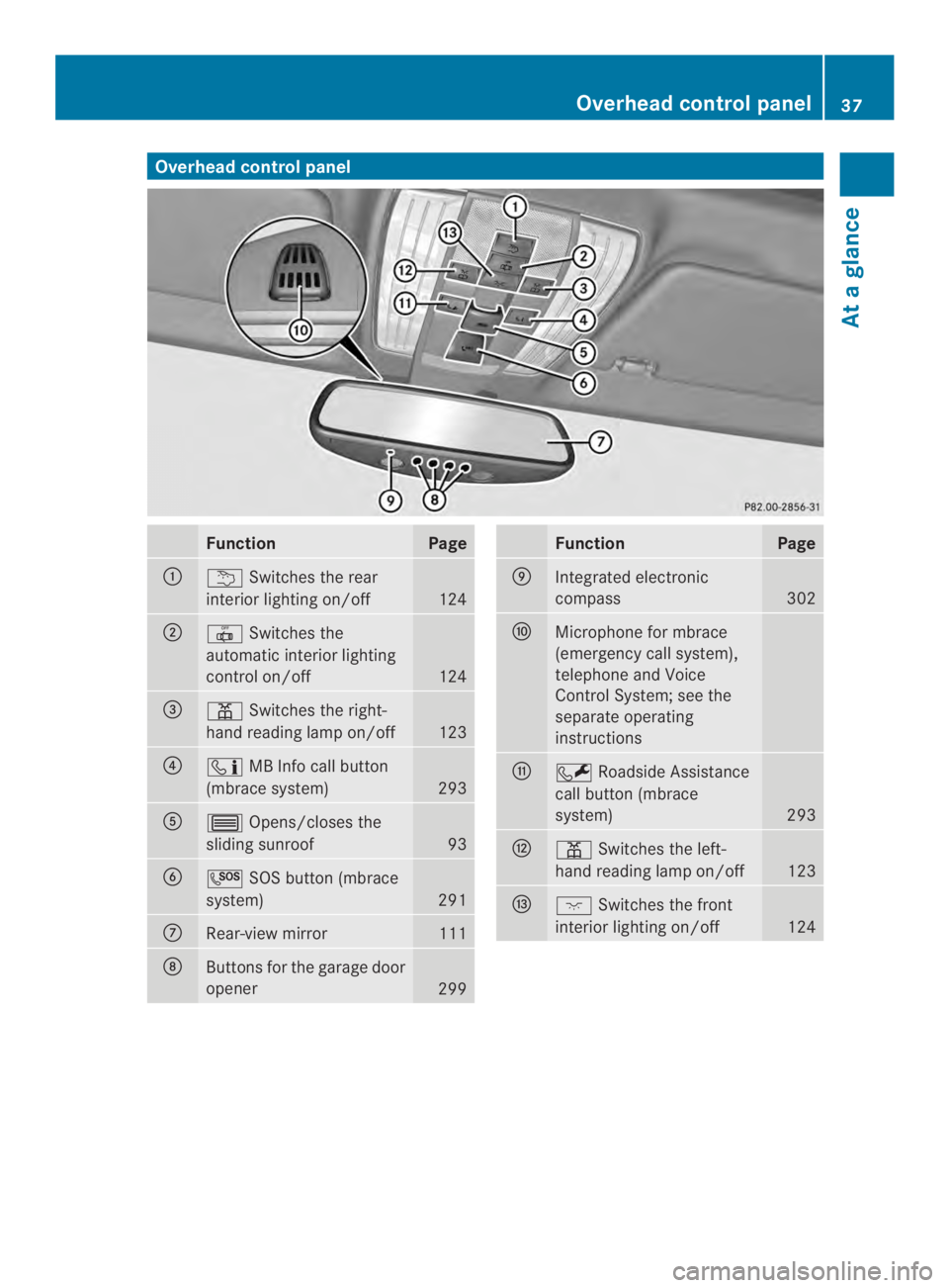 MERCEDES-BENZ CLS 2014  Owners Manual Overheadcontrol panel
FunctionPage
��Switchestherear
interiorlighting on/off124
��Switches the
automatic interior lighting
control on/off124
�$�Switches the right-
hand readinglamp on/off123
�!�