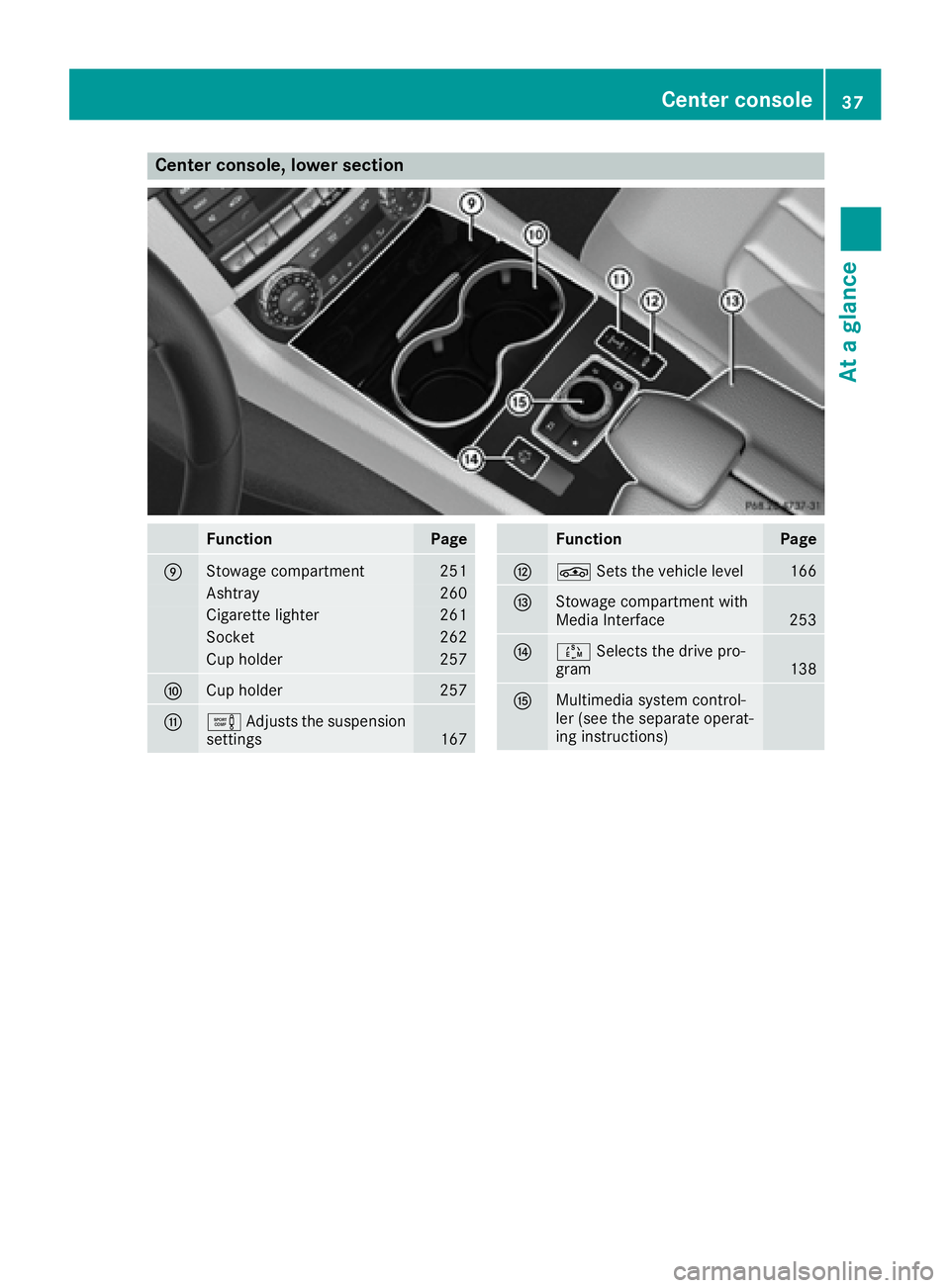 MERCEDES-BENZ CLS 2016  Owners Manual Center console, lower section
Function Page
�m
Stowage compartment 251
Ashtray 260
Cigarette lighter 261
Socket 262
Cup holder 257
�n
Cup holder 257
�o
�