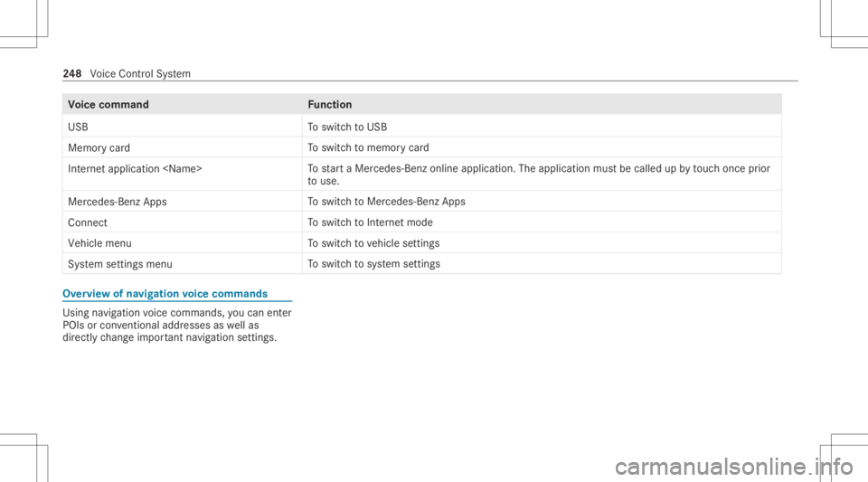 MERCEDES-BENZ CLS 2020  Owners Manual Vo
ice comm and Function
USB To
switc hto USB
Memory card To
switc hto memor ycar d
Internet application <Name> To
star ta Mer cedes-Ben zon line applic ation.The applic ationmus tbe calle dup bytouc 