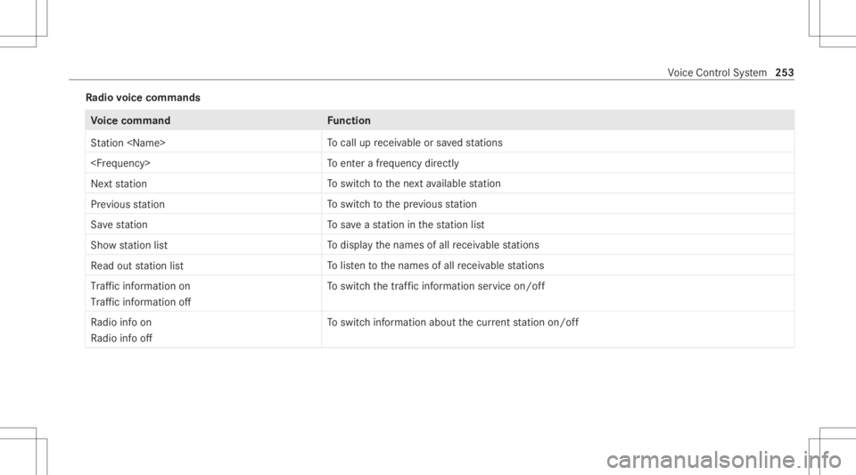MERCEDES-BENZ CLS 2020  Owners Manual Ra
dio voice comm ands Vo
ice comm and Function
St ation <Name> To
cal lup recei vable orsave dstatio ns
<F reque ncy> To
ent erafreq uency direct ly
Next station To
switc hto thene xt available stati