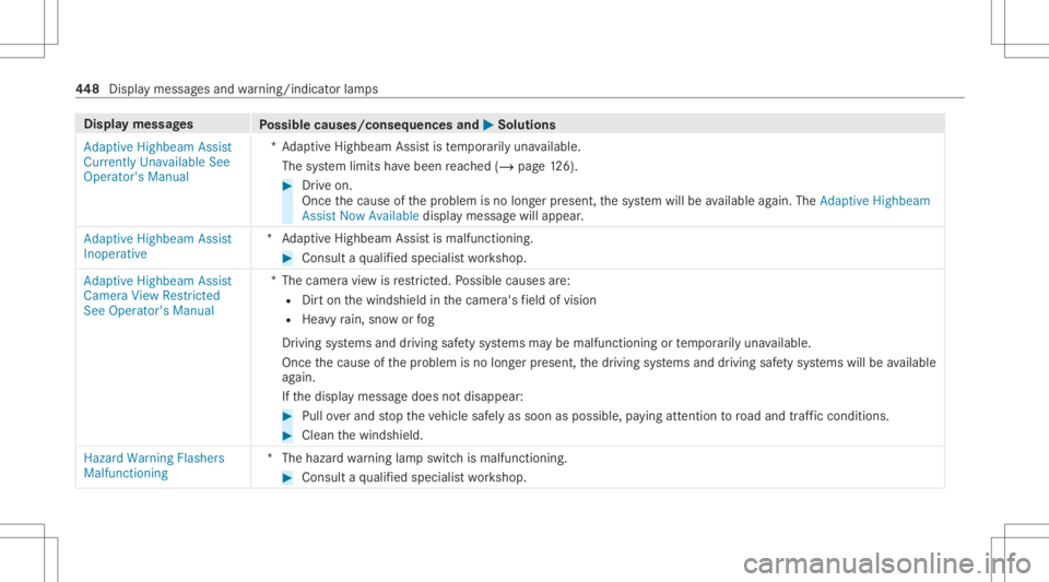 MERCEDES-BENZ CLS 2020  Owners Manual Disp
laymes sages
Possible causes/conseq uencesand0050 0050
Solutions
Adaptive Highbeam Assist
Currently Unavailable See
Operator' sManual *A
dap tiveHighbeam Assistis temp orarily una vailable.
T