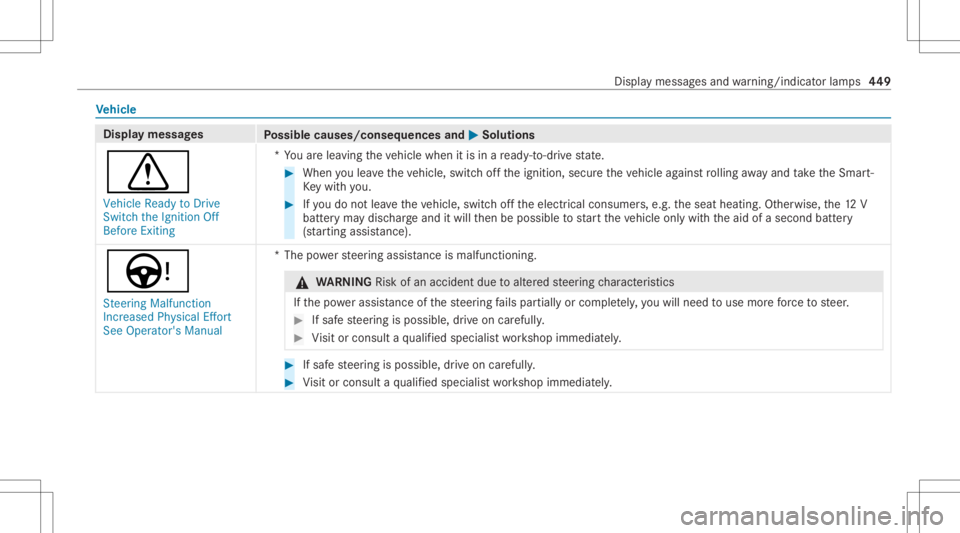 MERCEDES-BENZ CLS 2020  Owners Manual Ve
hicl e Dis
playmessag es
Possible causes/conseq uencesand0050 0050
Solutions
0072 Vehicle ReadytoDrive
Switc hthe Ignit ionOff
Before Exiting *Y
ouarelea ving theve hicle when itis in are ady -to- 