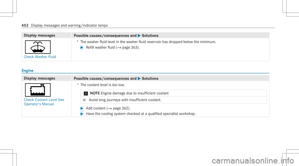 MERCEDES-BENZ CLS 2020  Owners Manual Disp
laymes sages
Possible causes/conseq uencesand0050 0050
Solutions
00B2 Check Washer Fluid *T
hewasher fluid leve lin thewa sher fluid reser voirhas dropped belowtheminimum. #
Refill wa sher fluid 