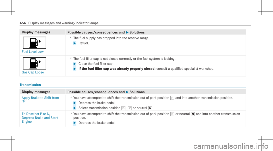 MERCEDES-BENZ CLS 2020  Owners Manual Disp
laymes sages
Possible causes/conseq uencesand0050 0050
Solutions
00B6 Fuel Level Low *T
hefuel suppl yhas dropped intoth ere ser verang e. #
Refuel .
00B6
Ga sCa pLoose *T
hefuel filler cap isno 