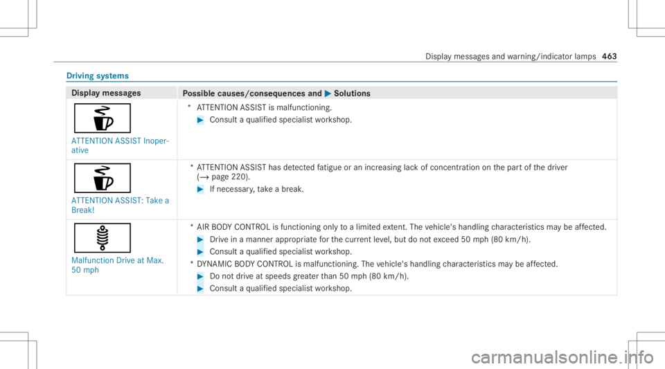MERCEDES-BENZ CLS 2020  Owners Manual Dr
ivin gsy stems Displa
ymess ages
Possible causes/conseq uencesand0050 0050
Solutions
é ATTE NTION ASSISTInoper-
ative *A
TTENTION ASSISTis malfunct ioning. #
Consult aqu alif ied spec ialistwo rks