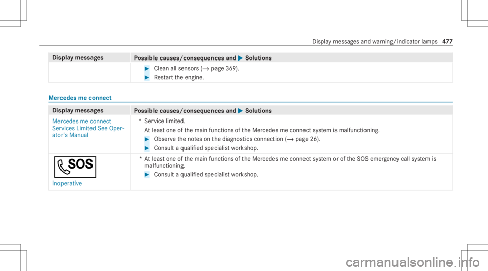 MERCEDES-BENZ CLS 2020  Owners Manual Disp
laymes sages
Possible causes/conseq uencesand0050 0050
Solutions #
Clean allsensor s(/ page369). #
Restar tth eengine. Mer
cedes meconnect Displa
ymessag es
Possible causes/conseq uencesand0050 0