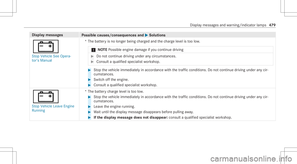 MERCEDES-BENZ CLS 2020  Owners Manual Disp
laymes sages
Possible causes/conseq uencesand0050 0050
Solutions
003D St op Vehicle SeeOpera-
tor's Manual *T
hebatt eryis no long erbeing charge dand thech arge leve lis toolow.
* NO
TEPossi