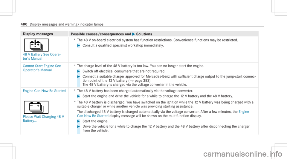 MERCEDES-BENZ CLS 2020  Owners Manual Disp
laymes sages
Possible causes/conseq uencesand0050 0050
Solutions
00D7 48 VBatt erySee Opera-
tor's Manual *T
he48 Von-boar delectr icalsystem has func tion restrictions .Co nve nience func ti