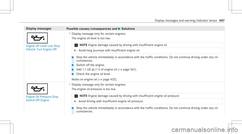 MERCEDES-BENZ CLS 2020  Owners Manual Disp
laymes sages
Possible causes/conseq uencesand0050 0050
Solutions
00B3 En gine OilLevel LowStop
Vehicle TurnEngine Off *D
ispla ymess ageonl yfo rcer tainengi nes:
The engineoille ve lis toolow.
*