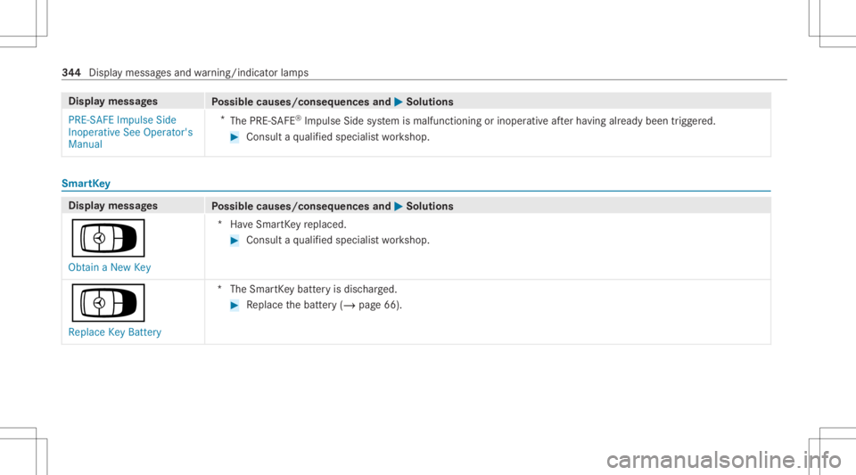 MERCEDES-BENZ CLS 2021  Owners Manual Disp
laymes sages
Possible causes/conseq uencesand0050 0050
Solutions
PRE-S AFEImpulse Side
Inoperat iveSee Operator' s
Manual *
The PRE‑S AFE®
Im pulse Sidesystem ismalfunct ioningorinoper ati