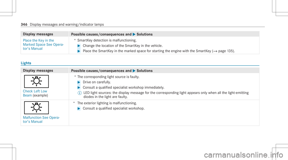 MERCEDES-BENZ CLS 2021  Owners Manual Disp
laymes sages
Possible causes/conseq uencesand0050 0050
Solutions
Place theKey inthe
Marked SpaceSeeOpera-
tor's Manual *S
mar tKey detection ismal functi oning. #
Chang eth elocation oftheSma