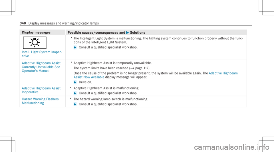 MERCEDES-BENZ CLS 2021  Owners Manual Disp
laymes sages
Possible causes/conseq uencesand0050 0050
Solutions
: Int ell. Light System Inoper-
ative *T
heIntellig entLight System ismalfunct ioning.Thelighting system continues tofunction prop