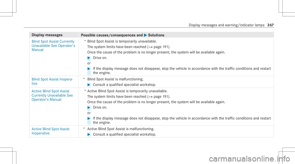 MERCEDES-BENZ CLS 2021 Owners Manual Disp
laymes sages
Possible causes/conseq uencesand0050 0050
Solutions
Blind SpotAssist Current ly
Unavailable SeeOperator' s
Manual *B
lind SpotAss istis temp orarily una vailable.
The system limi MERCEDES-BENZ CLS 2021 Owners Manual Disp
laymes sages
Possible causes/conseq uencesand0050 0050
Solutions
Blind SpotAssist Current ly
Unavailable SeeOperator' s
Manual *B
lind SpotAss istis temp orarily una vailable.
The system limi