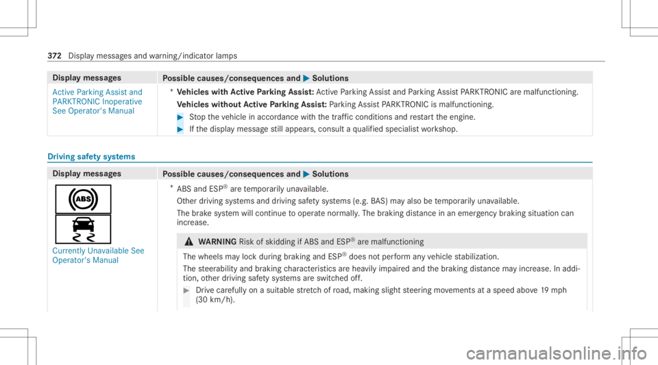 MERCEDES-BENZ CLS 2021 Owners Manual Disp
laymes sages
Possible causes/conseq uencesand0050 0050
Solutions
Act ive Parking Assistand
PARKTRONIC Inoperative
See Operator' sManual *
Ve hicl eswith Activ ePa rking Assis t:Ac tivePa rkin MERCEDES-BENZ CLS 2021 Owners Manual Disp
laymes sages
Possible causes/conseq uencesand0050 0050
Solutions
Act ive Parking Assistand
PARKTRONIC Inoperative
See Operator' sManual *
Ve hicl eswith Activ ePa rking Assis t:Ac tivePa rkin