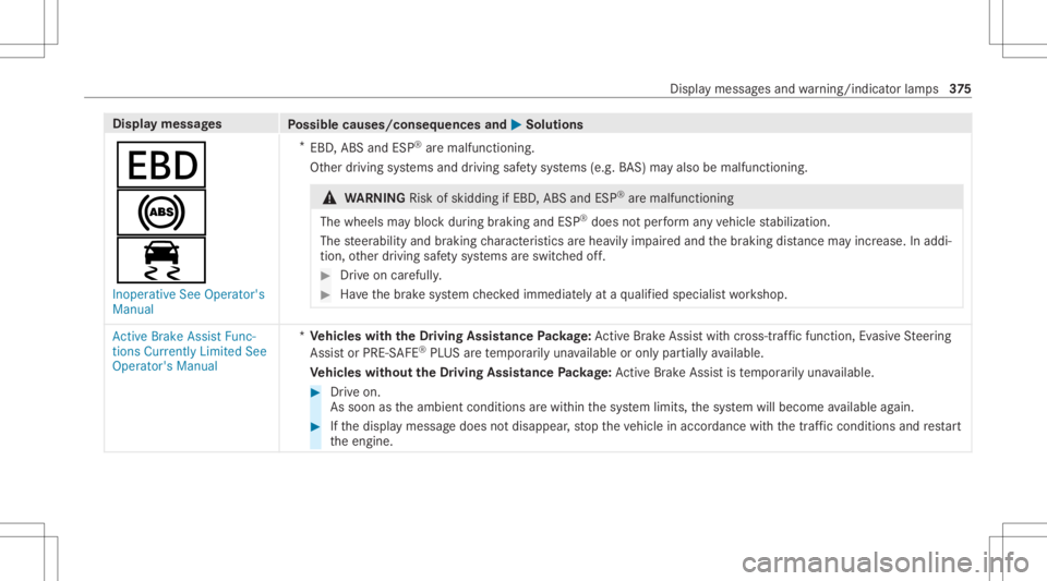 MERCEDES-BENZ CLS 2021 Owners Manual Disp
laymes sages
Possible causes/conseq uencesand0050 0050
Solutions
007A
0025
00E5 Inoperat iveSee Operator' s
Manual *
EBD ,ABS andESP®
aremalfunct ioning.
Ot her driving systems anddriving sa MERCEDES-BENZ CLS 2021 Owners Manual Disp
laymes sages
Possible causes/conseq uencesand0050 0050
Solutions
007A
0025
00E5 Inoperat iveSee Operator' s
Manual *
EBD ,ABS andESP®
aremalfunct ioning.
Ot her driving systems anddriving sa