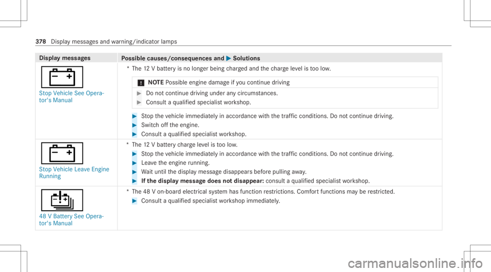 MERCEDES-BENZ CLS 2021 Owners Manual Disp
laymes sages
Possible causes/conseq uencesand0050 0050
Solutions
003D St op Vehicle SeeOpera-
tor's Manual *T
he12 Vbatt eryis no long erbeing charge dand thech arge leve lis toolow.
* NO
TEP MERCEDES-BENZ CLS 2021 Owners Manual Disp
laymes sages
Possible causes/conseq uencesand0050 0050
Solutions
003D St op Vehicle SeeOpera-
tor's Manual *T
he12 Vbatt eryis no long erbeing charge dand thech arge leve lis toolow.
* NO
TEP