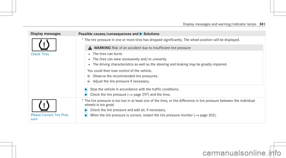 MERCEDES-BENZ CLS 2021 Owners Manual Disp
laymes sages
Possible causes/conseq uencesand0050 0050
Solutions
0077 Check Tires *T
hetirepr essur ein one ormor etir es has dropped significantl y.The wheel position willbedispla yed. &
WARNIN MERCEDES-BENZ CLS 2021 Owners Manual Disp
laymes sages
Possible causes/conseq uencesand0050 0050
Solutions
0077 Check Tires *T
hetirepr essur ein one ormor etir es has dropped significantl y.The wheel position willbedispla yed. &
WARNIN