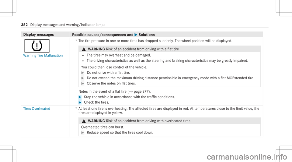 MERCEDES-BENZ CLS 2021 Owners Manual Disp
laymes sages
Possible causes/conseq uencesand0050 0050
Solutions
0077 Warning TireMalfunct ion *T
hetirepr essur ein one ormor etir es has dropped suddenly .The wheel position willbedispla yed. & MERCEDES-BENZ CLS 2021 Owners Manual Disp
laymes sages
Possible causes/conseq uencesand0050 0050
Solutions
0077 Warning TireMalfunct ion *T
hetirepr essur ein one ormor etir es has dropped suddenly .The wheel position willbedispla yed. &