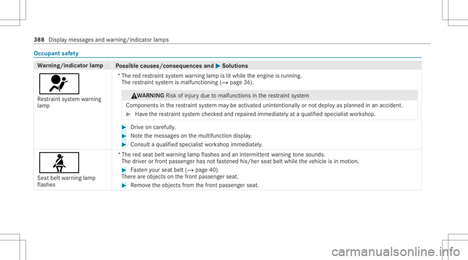MERCEDES-BENZ CLS 2021 Owners Manual Occupant
safety Wa
rning/indicat orlam p
Possible causes/conseq uencesand0050 0050
Solutions
0075 Re stra int system warning
lam p *T
he redre stra int system warning lam pis lit while theengine isrun MERCEDES-BENZ CLS 2021 Owners Manual Occupant
safety Wa
rning/indicat orlam p
Possible causes/conseq uencesand0050 0050
Solutions
0075 Re stra int system warning
lam p *T
he redre stra int system warning lam pis lit while theengine isrun
