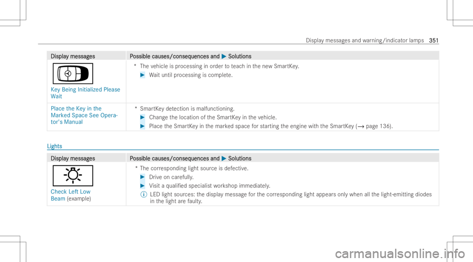 MERCEDES-BENZ CLS 2022 Owners Manual DisplaDispla
ymessag y
messag es P es
Possible causes/conseq ossible
causes/conseq uencesand uences
and0050 0050
Soluti ons Soluti
ons
Á
Key Being InitializedPlease
Wai t *T
hevehicle isprocessin gin MERCEDES-BENZ CLS 2022 Owners Manual DisplaDispla
ymessag y
messag es P es
Possible causes/conseq ossible
causes/conseq uencesand uences
and0050 0050
Soluti ons Soluti
ons
Á
Key Being InitializedPlease
Wai t *T
hevehicle isprocessin gin