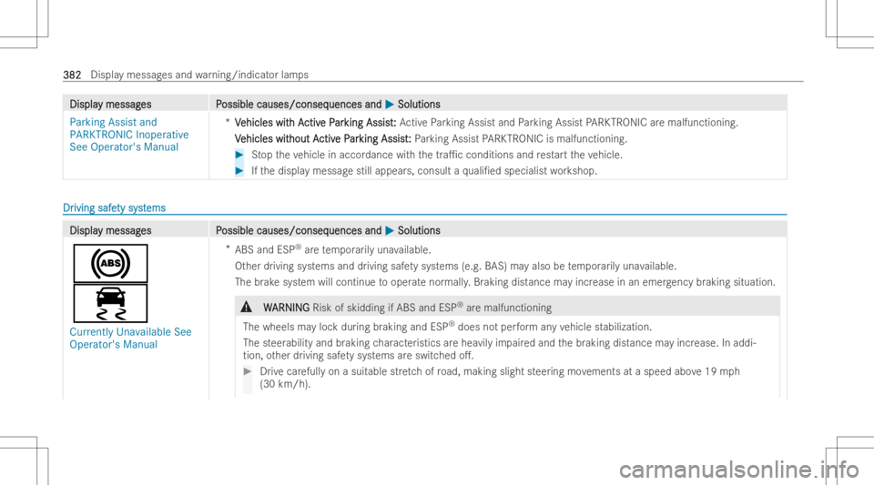 MERCEDES-BENZ CLS 2022 Owners Manual DisplaDispla
ymessag y
messag es P es
Possible causes/conseq ossible
causes/conseq uencesand uences
and0050 0050
Soluti ons Soluti
ons
Parking Assistand
PARKTR ONICInoperative
See Opera tor'sManua MERCEDES-BENZ CLS 2022 Owners Manual DisplaDispla
ymessag y
messag es P es
Possible causes/conseq ossible
causes/conseq uencesand uences
and0050 0050
Soluti ons Soluti
ons
Parking Assistand
PARKTR ONICInoperative
See Opera tor'sManua