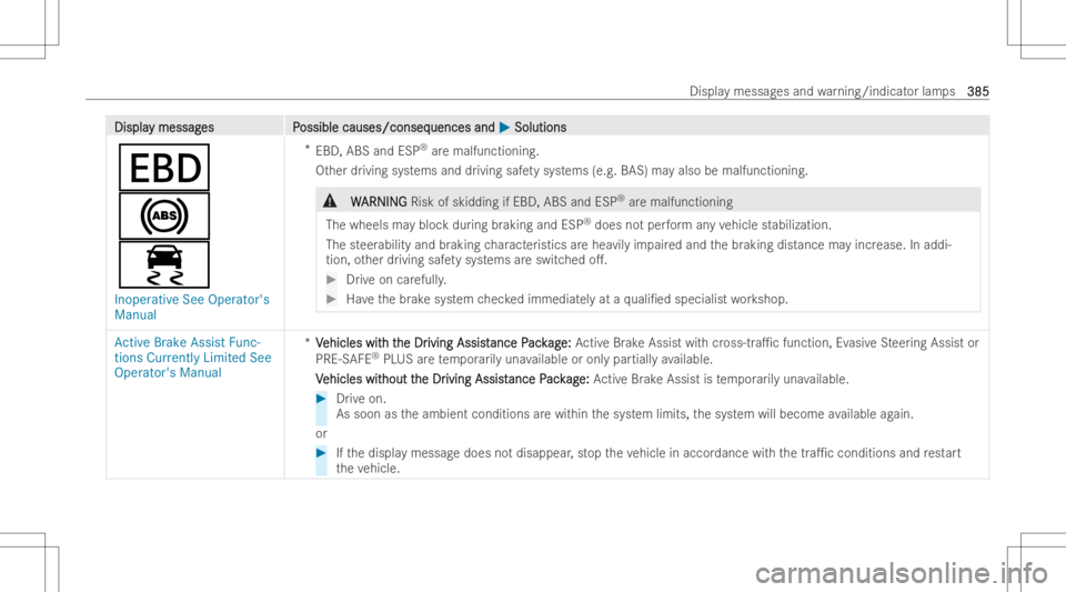 MERCEDES-BENZ CLS 2022 Owners Manual DisplaDispla
ymessag y
messag es P es
Possible causes/conseq ossible
causes/conseq uencesand uences
and0050 0050
Soluti ons Soluti
ons
007A
0025
00E5
Inoperative SeeOpera tor's
Manua l *
EBD, ABSa MERCEDES-BENZ CLS 2022 Owners Manual DisplaDispla
ymessag y
messag es P es
Possible causes/conseq ossible
causes/conseq uencesand uences
and0050 0050
Soluti ons Soluti
ons
007A
0025
00E5
Inoperative SeeOpera tor's
Manua l *
EBD, ABSa