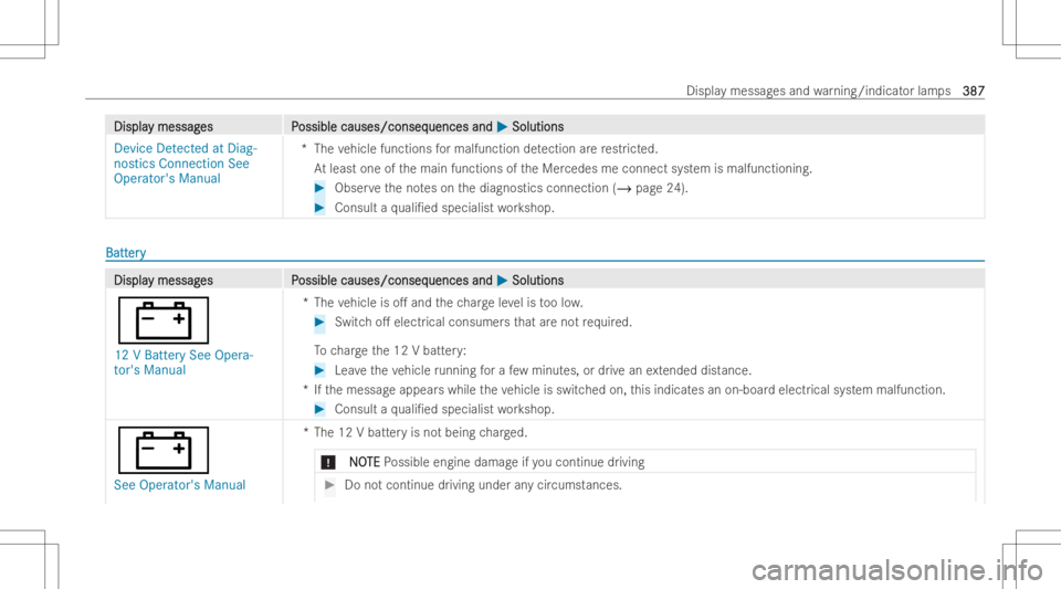 MERCEDES-BENZ CLS 2022 Owners Manual DisplaDispla
ymessag y
messag es P es
Possible causes/conseq ossible
causes/conseq uencesand uences
and0050 0050
Soluti ons Soluti
ons
Device Detected atDiag-
nostics Connection See
Opera tor'sMan MERCEDES-BENZ CLS 2022 Owners Manual DisplaDispla
ymessag y
messag es P es
Possible causes/conseq ossible
causes/conseq uencesand uences
and0050 0050
Soluti ons Soluti
ons
Device Detected atDiag-
nostics Connection See
Opera tor'sMan