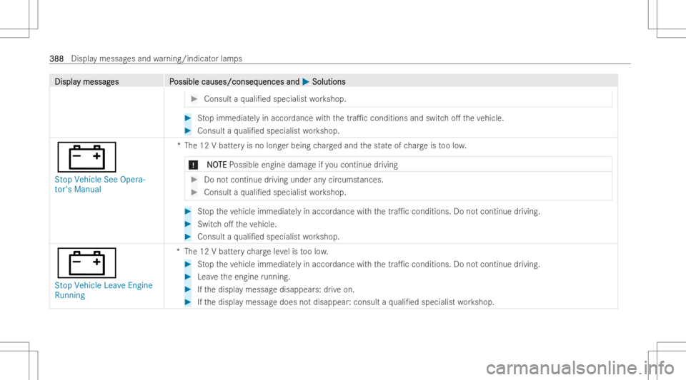 MERCEDES-BENZ CLS 2022 Owners Manual DisplaDispla
ymessag y
messag es P es
Possible causes/conseq ossible
causes/conseq uencesand uences
and0050 0050
Soluti ons Soluti
ons #
Consult aqua li/ed specialist workshop. #
Stop immediat elyin MERCEDES-BENZ CLS 2022 Owners Manual DisplaDispla
ymessag y
messag es P es
Possible causes/conseq ossible
causes/conseq uencesand uences
and0050 0050
Soluti ons Soluti
ons #
Consult aqua li/ed specialist workshop. #
Stop immediat elyin
