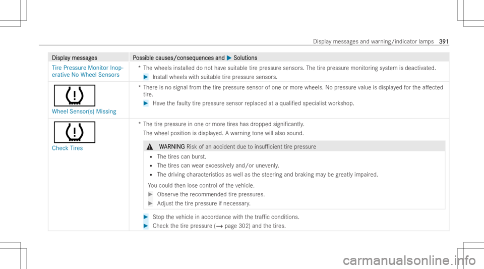MERCEDES-BENZ CLS 2022 Owners Manual DisplaDispla
ymessag y
messag es P es
Possible causes/conseq ossible
causes/conseq uencesand uences
and0050 0050
Soluti ons Soluti
ons
Tire Pressu reMonitor Inop-
erative NoWheel Sensors *T
hewheels i MERCEDES-BENZ CLS 2022 Owners Manual DisplaDispla
ymessag y
messag es P es
Possible causes/conseq ossible
causes/conseq uencesand uences
and0050 0050
Soluti ons Soluti
ons
Tire Pressu reMonitor Inop-
erative NoWheel Sensors *T
hewheels i