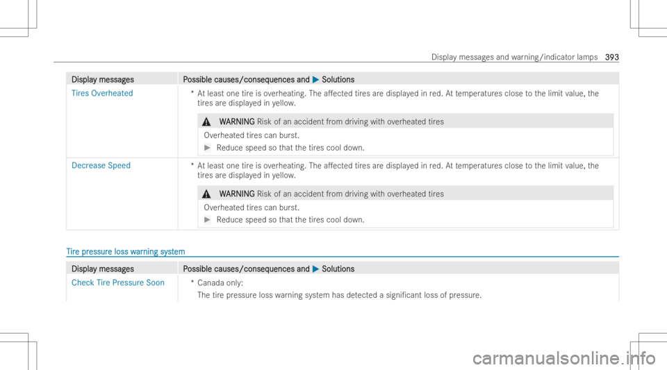 MERCEDES-BENZ CLS 2022 Owners Manual DisplaDispla
ymessag y
messag es P es
Possible causes/conseq ossible
causes/conseq uencesand uences
and0050 0050
Soluti ons Soluti
ons
Tires Overhea ted
*Atleast onetireis ove rheating. Thea.ect edti MERCEDES-BENZ CLS 2022 Owners Manual DisplaDispla
ymessag y
messag es P es
Possible causes/conseq ossible
causes/conseq uencesand uences
and0050 0050
Soluti ons Soluti
ons
Tires Overhea ted
*Atleast onetireis ove rheating. Thea.ect edti